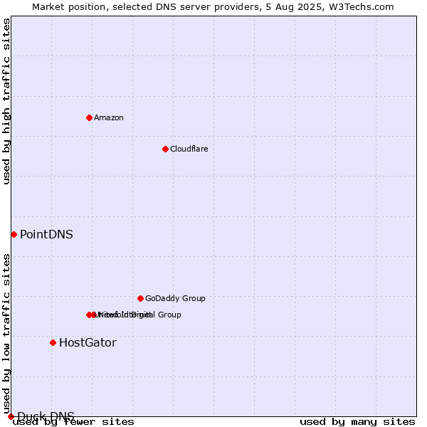 Market position of HostGator vs. PointDNS vs. Duck DNS