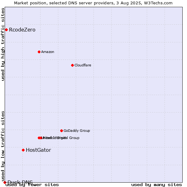 Market position of HostGator vs. RcodeZero vs. Duck DNS