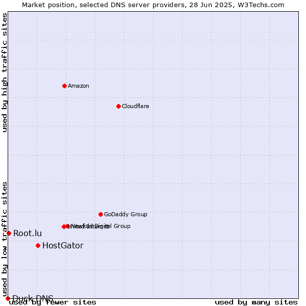 Market position of HostGator vs. Root.lu vs. Duck DNS