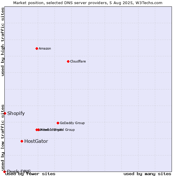 Market position of HostGator vs. Shopify vs. Duck DNS