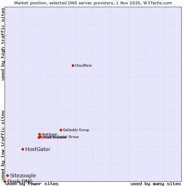 Market position of HostGator vs. Sitezoogle vs. Duck DNS
