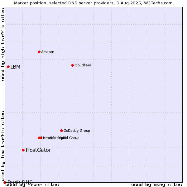 Market position of HostGator vs. IBM vs. Duck DNS