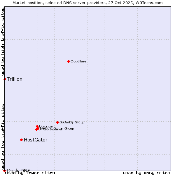 Market position of HostGator vs. Trillion vs. Duck DNS