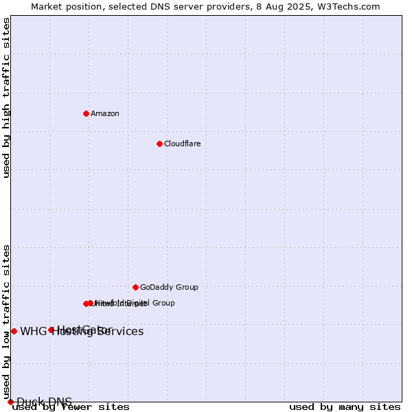 Market position of HostGator vs. WHG Hosting Services vs. Duck DNS