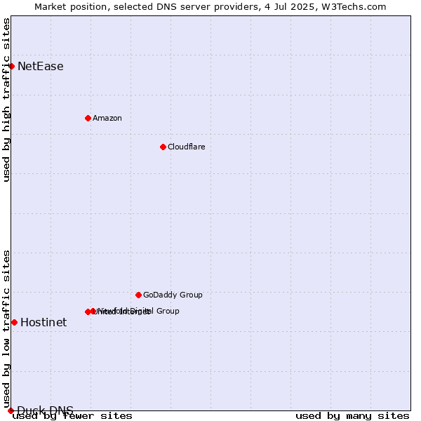 Market position of Hostinet vs. NetEase vs. Duck DNS