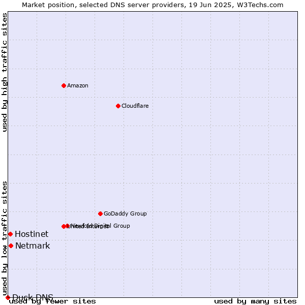 Market position of Netmark vs. Hostinet vs. Duck DNS