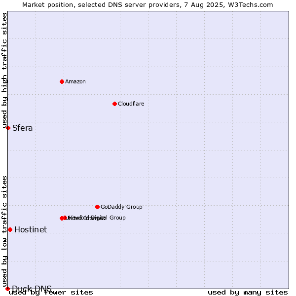 Market position of Hostinet vs. Sfera vs. Duck DNS