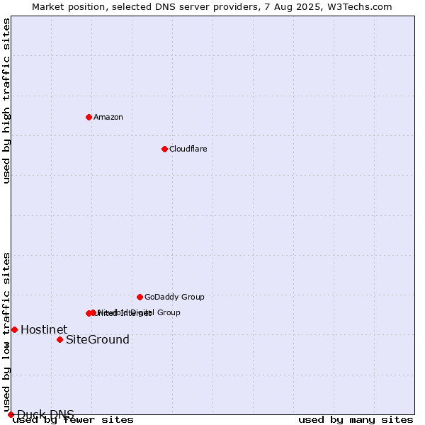 Market position of SiteGround vs. Hostinet vs. Duck DNS