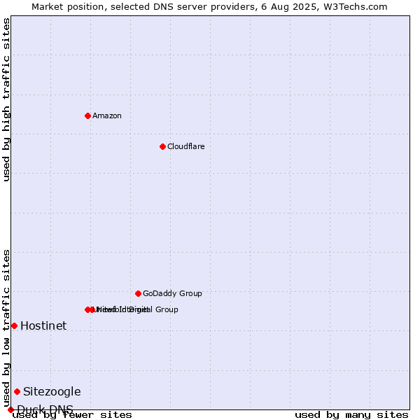 Market position of Sitezoogle vs. Hostinet vs. Duck DNS