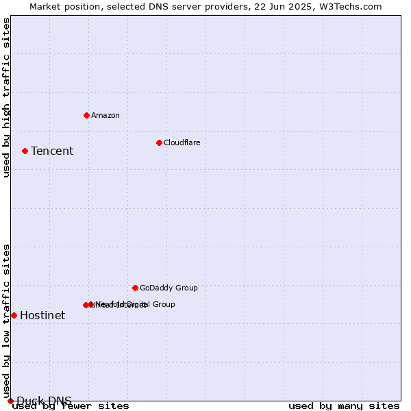 Market position of Tencent vs. Hostinet vs. Duck DNS