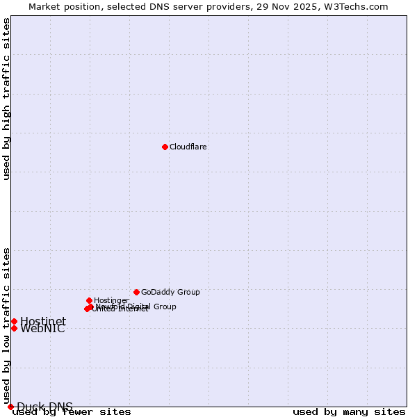 Market position of Hostinet vs. WebNIC vs. Duck DNS