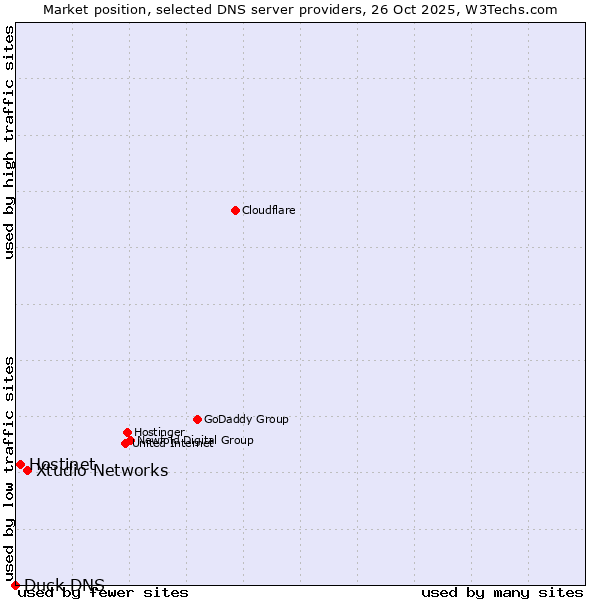 Market position of Xtudio Networks vs. Hostinet vs. Duck DNS