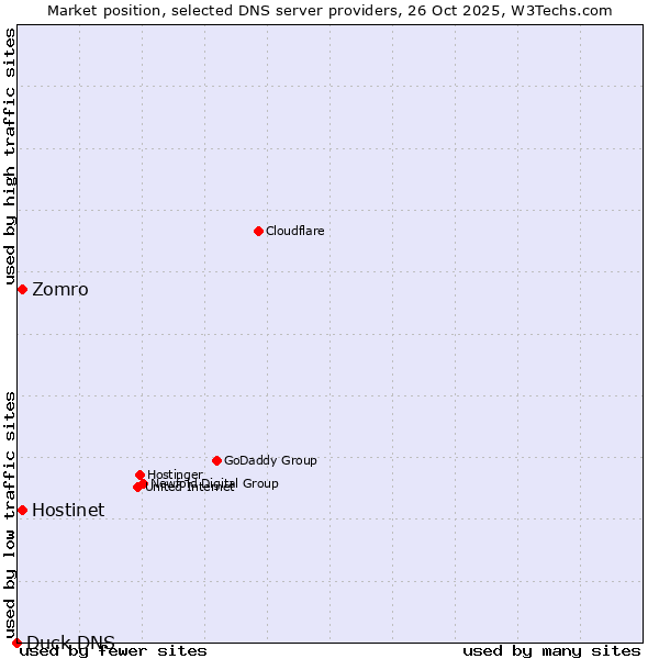 Market position of Hostinet vs. Zomro vs. Duck DNS