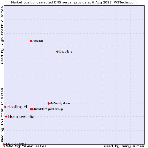 Market position of Hostneverdie vs. Hosting.cl vs. Duck DNS