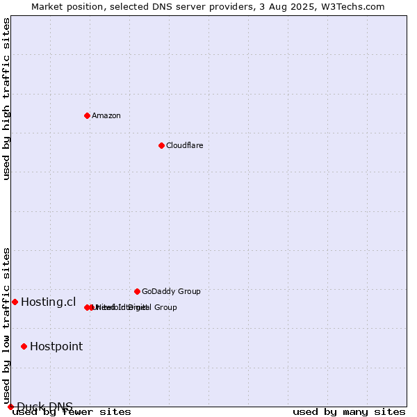 Market position of Hostpoint vs. Hosting.cl vs. Duck DNS
