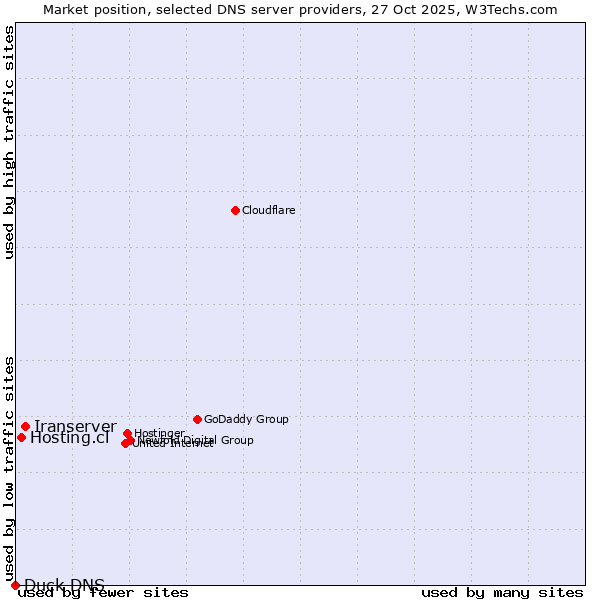 Market position of Iranserver vs. Hosting.cl vs. Duck DNS