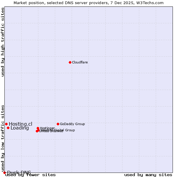 Market position of Loading vs. Hosting.cl vs. Duck DNS