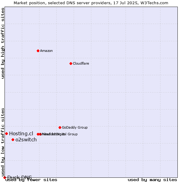 Market position of o2switch vs. Hosting.cl vs. Duck DNS