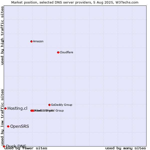 Market position of OpenSRS vs. Hosting.cl vs. Duck DNS