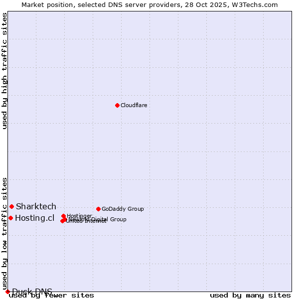 Market position of Sharktech vs. Hosting.cl vs. Duck DNS