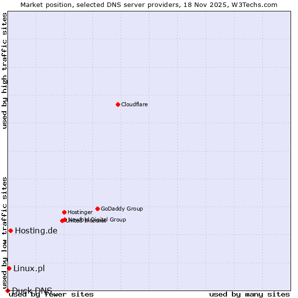 Market position of Hosting.de vs. Linux.pl vs. Duck DNS