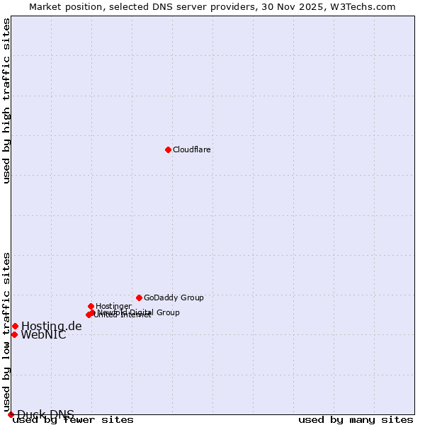 Market position of Hosting.de vs. WebNIC vs. Duck DNS