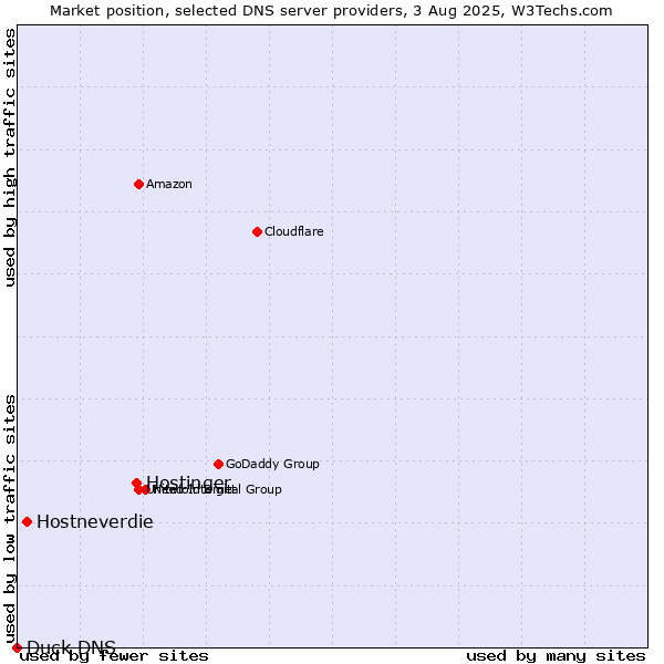 Market position of Hostinger vs. Hostneverdie vs. Duck DNS