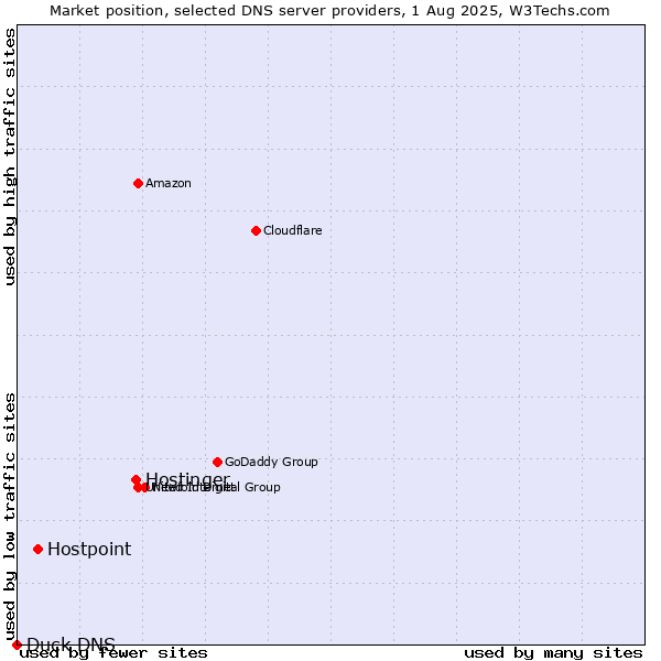 Market position of Hostinger vs. Hostpoint vs. Duck DNS