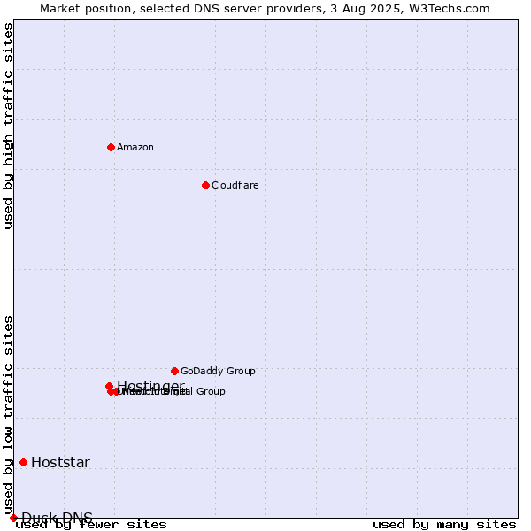 Market position of Hostinger vs. Hoststar vs. Duck DNS