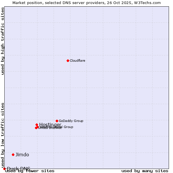 Market position of Hostinger vs. Jimdo vs. Duck DNS