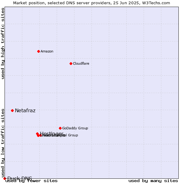 Market position of Hostinger vs. Netafraz vs. Duck DNS