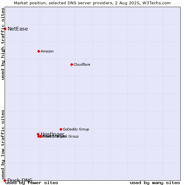 Market position of Hostinger vs. NetEase vs. Duck DNS