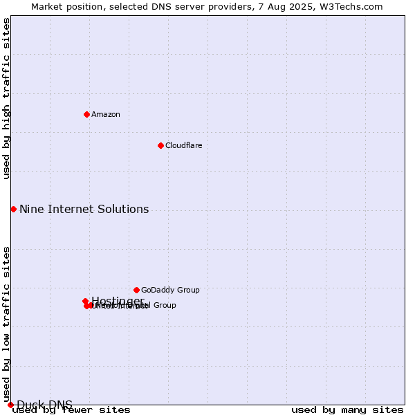 Market position of Hostinger vs. Nine Internet Solutions vs. Duck DNS