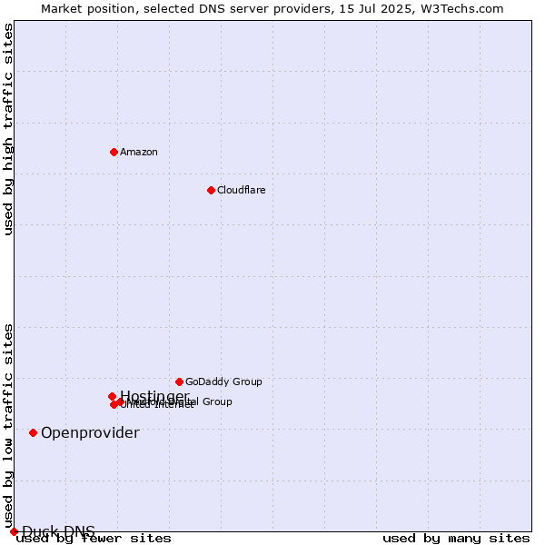 Market position of Hostinger vs. Openprovider vs. Duck DNS