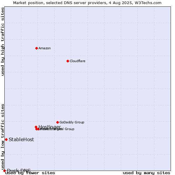 Market position of Hostinger vs. StableHost vs. Duck DNS