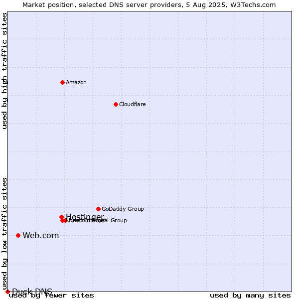 Market position of Hostinger vs. Web.com vs. Duck DNS