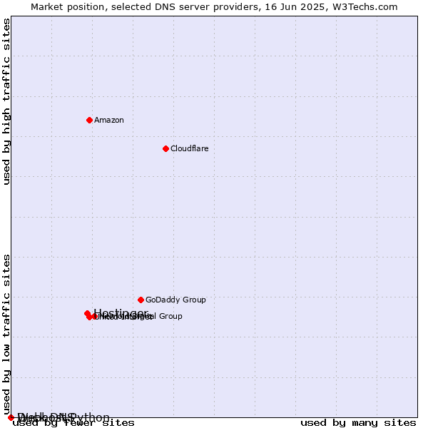 Market position of Hostinger vs. Duck DNS vs. Webhost Python