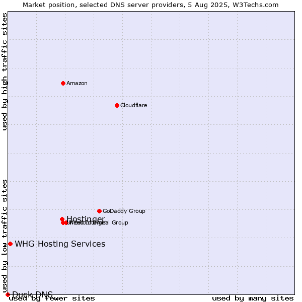 Market position of Hostinger vs. WHG Hosting Services vs. Duck DNS