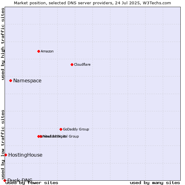 Market position of Namespace vs. HostingHouse vs. Duck DNS