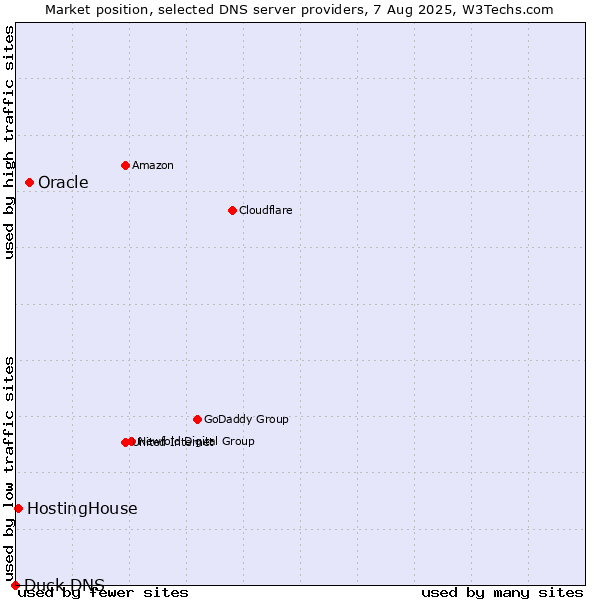 Market position of Oracle vs. HostingHouse vs. Duck DNS