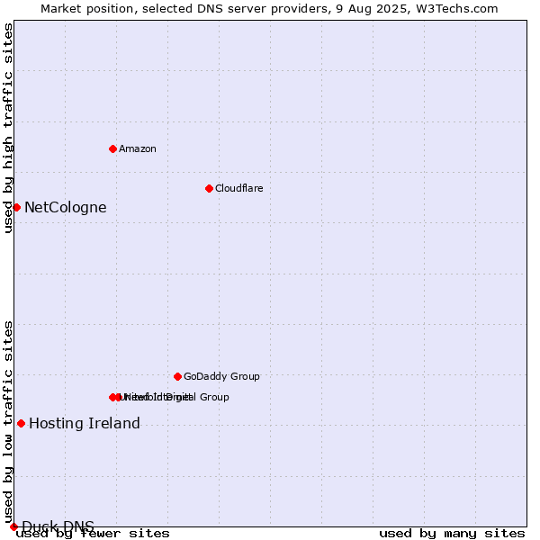 Market position of Hosting Ireland vs. NetCologne vs. Duck DNS