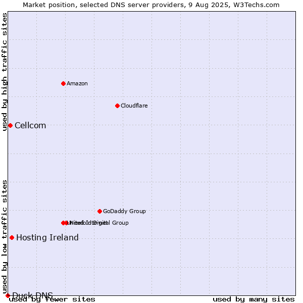 Market position of Hosting Ireland vs. Cellcom vs. Duck DNS
