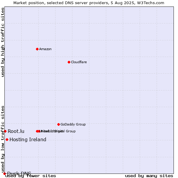 Market position of Hosting Ireland vs. Root.lu vs. Duck DNS