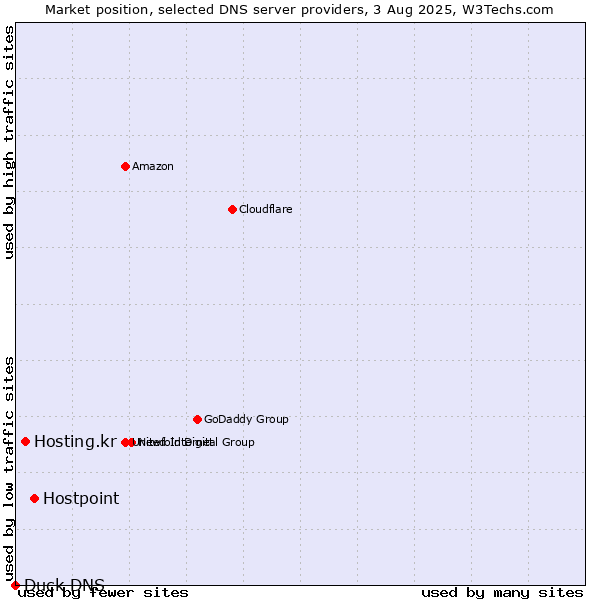 Market position of Hostpoint vs. Hosting.kr vs. Duck DNS