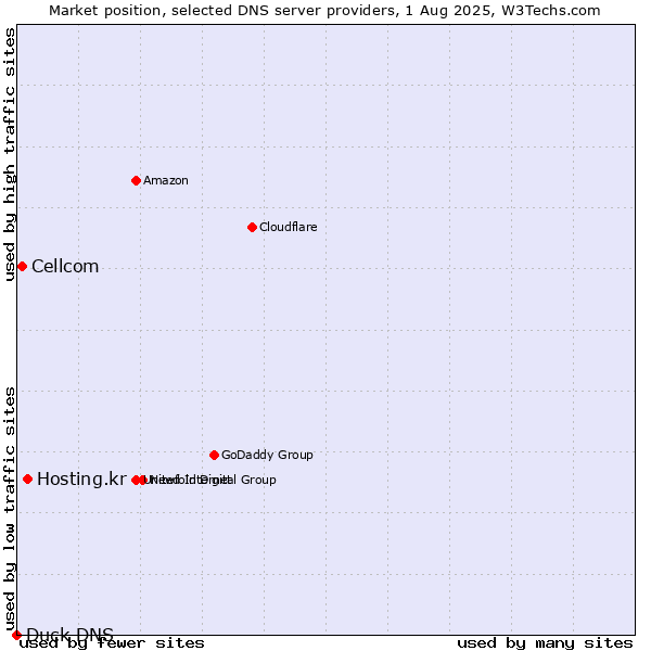 Market position of Hosting.kr vs. Cellcom vs. Duck DNS