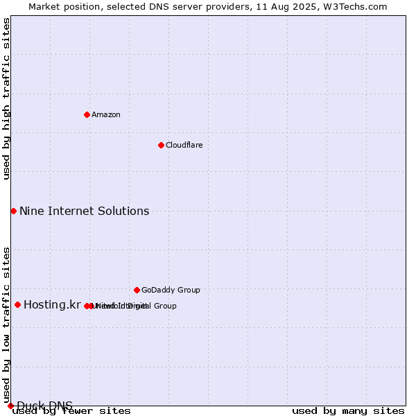 Market position of Hosting.kr vs. Nine Internet Solutions vs. Duck DNS