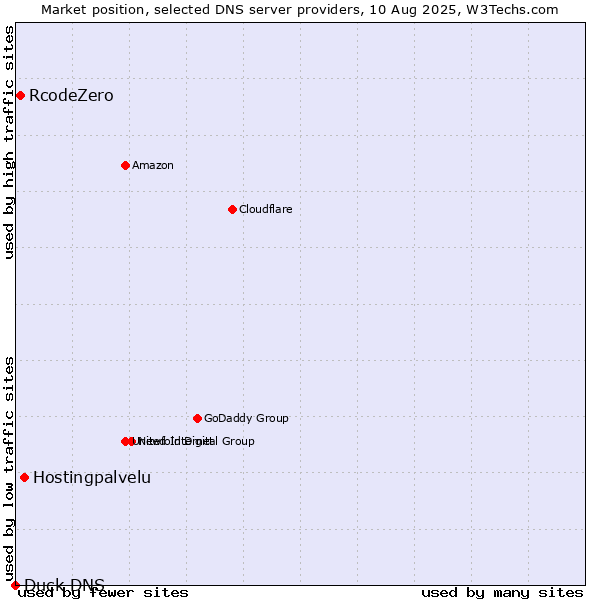 Market position of Hostingpalvelu vs. RcodeZero vs. Duck DNS