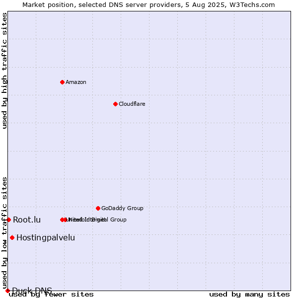 Market position of Hostingpalvelu vs. Root.lu vs. Duck DNS