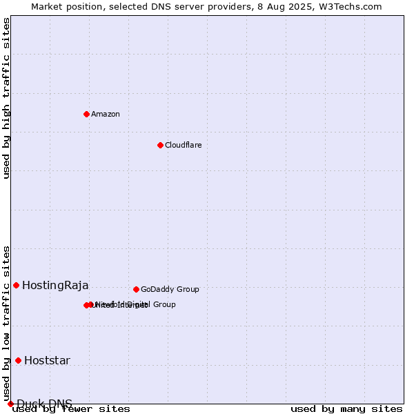 Market position of Hoststar vs. HostingRaja vs. Duck DNS