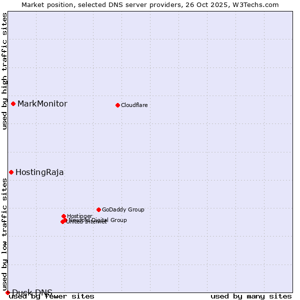 Market position of MarkMonitor vs. HostingRaja vs. Duck DNS